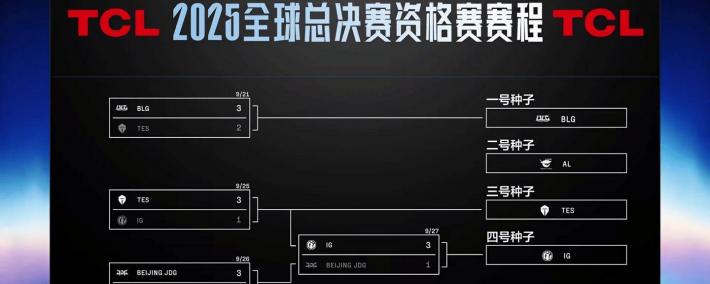 iG戰(zhàn)胜JDG时隔(gé)六年再次(cì)代表LPL出征世界賽(sài)：S15 入围賽(sài)将对阵 T1