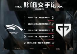 GEN战队五连胜HLE，2025全球总决赛淘汰赛1/4决赛