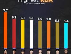 LOL最令人意(yì)外(wài)的排名出爐(lú)，LPL最勤奋的最佳新秀诞生，LOL亞(yà)运首金获得者遭(zāo)80块陪玩狂喷