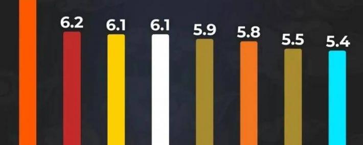 LOL最令人意(yì)外(wài)的排名出爐(lú)，LPL最勤奋的最佳新秀诞生，LOL亞(yà)运首金获得者遭(zāo)80块陪玩狂喷