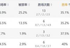 职業(yè)选手(shǒu)玩(wán)不明白新英雄？蚩奼挑(tiāo)杯胜率大拉胯：37场胜率仅35.9%