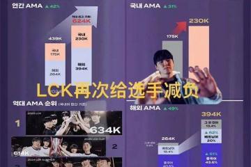 LCK縮(suō)短赛程选手减负火了，爲(wèi)迎合LPL粉(fěn)丝，更改(gǎi)周末(mò)比(bǐ)赛时间