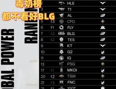 毒奶榜都不看好BLG！LOL战力榜：AL和T1并列第三，第一无人(rén)撼动