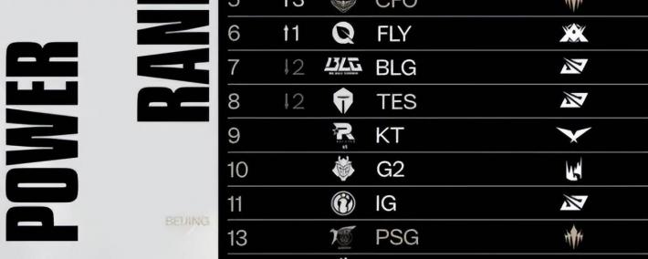 毒奶榜都不看好BLG！LOL战力榜：AL和T1并列第三，第一无人(rén)撼动