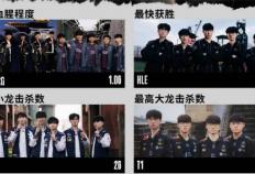 【一(yī)竞技1JingJi】LOL：S15瑞士(shì)轮数据出炉 小吕布成爲(wèi)被单杀王！