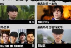 【一(yī)竞技1JingJi】LOL：S15瑞士(shì)轮数据出炉 小吕布成爲(wèi)被单杀王！