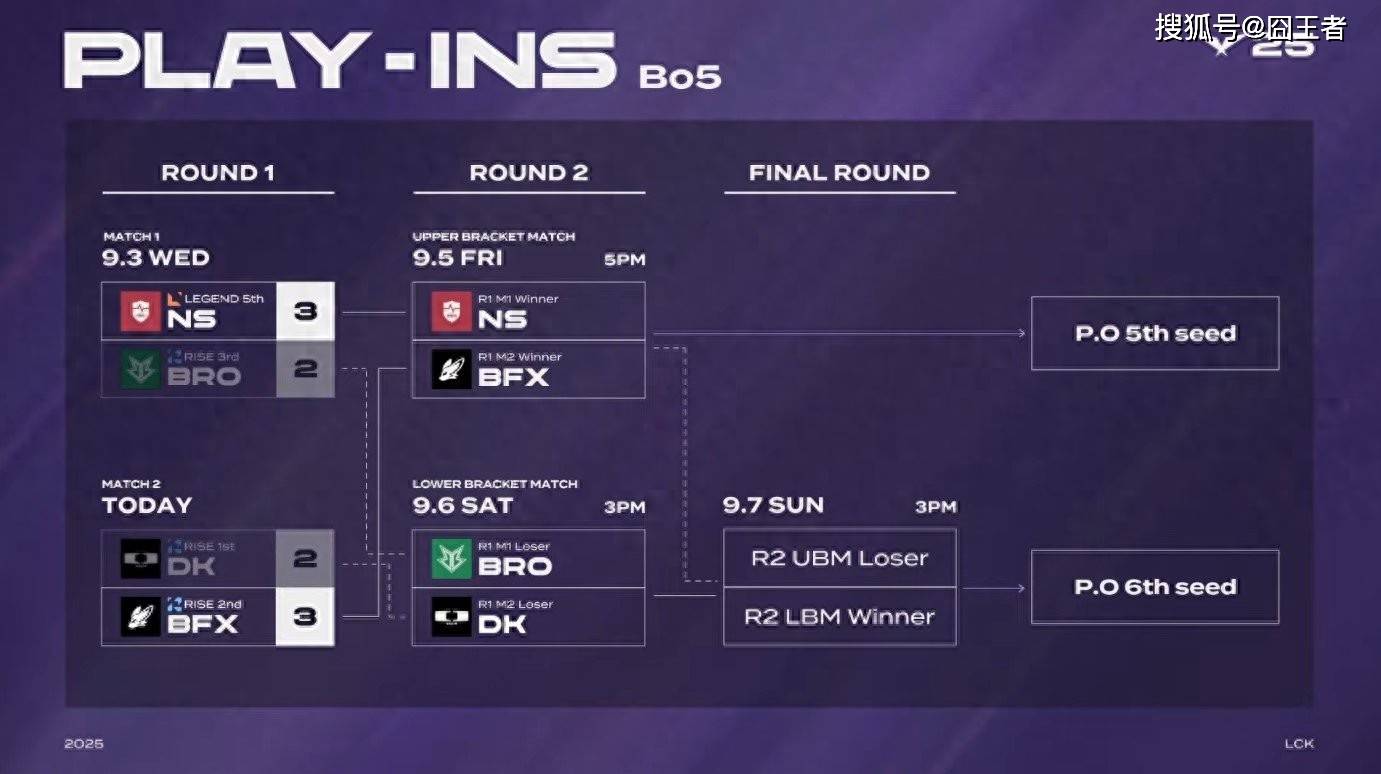 LCK入围賽(sài)：Showmaker过關(guān)，DK横扫NS，晉(jìn)级季后賽(sài)