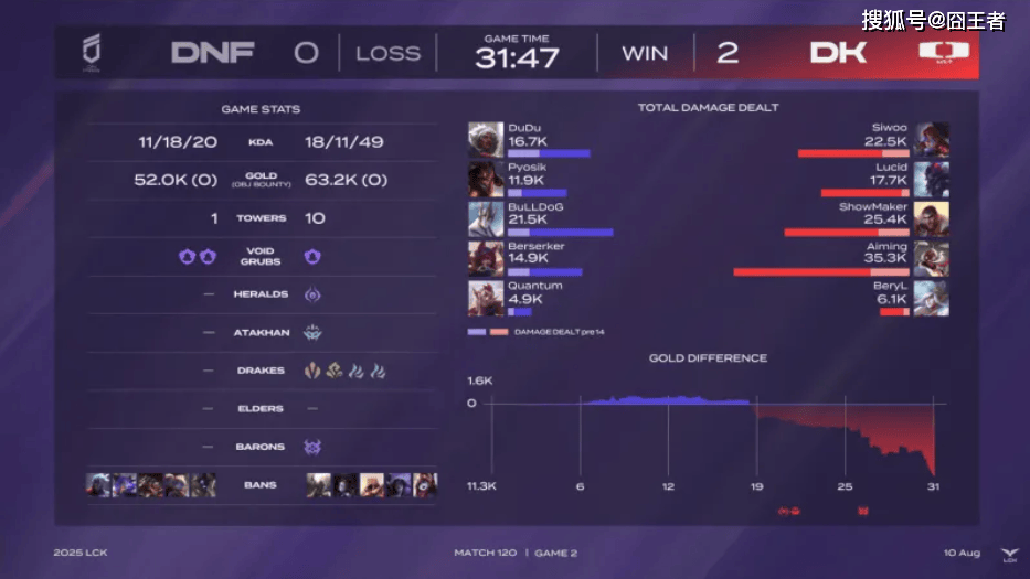 LCK第三(sān)堦(jiē)段(duàn)：DK横扫DNF，提前六場(chǎng)锁定(dìng)LCK入围赛堦(jiē)段(duàn)名額(é)