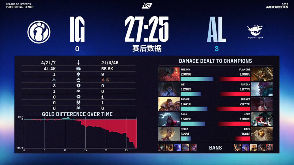 LOL最具人气两支战队，相继被對(duì)手横扫，晋级世界(jiè)赛难度很大！