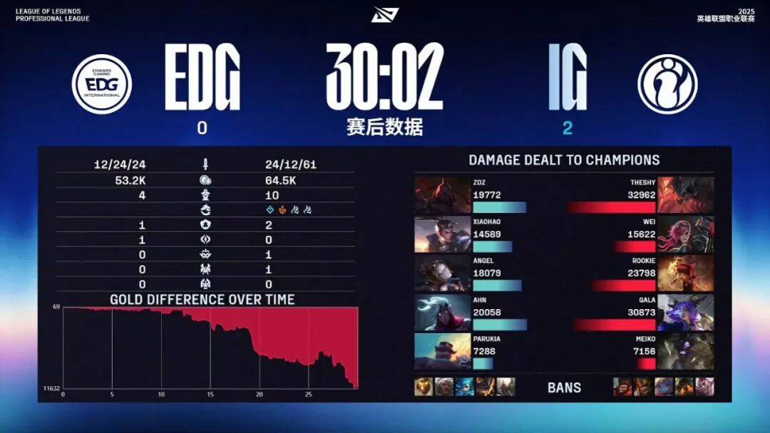 賽(sài)后战報(bào)丨2025LPL季后賽(sài) EDG 2:3 JDG