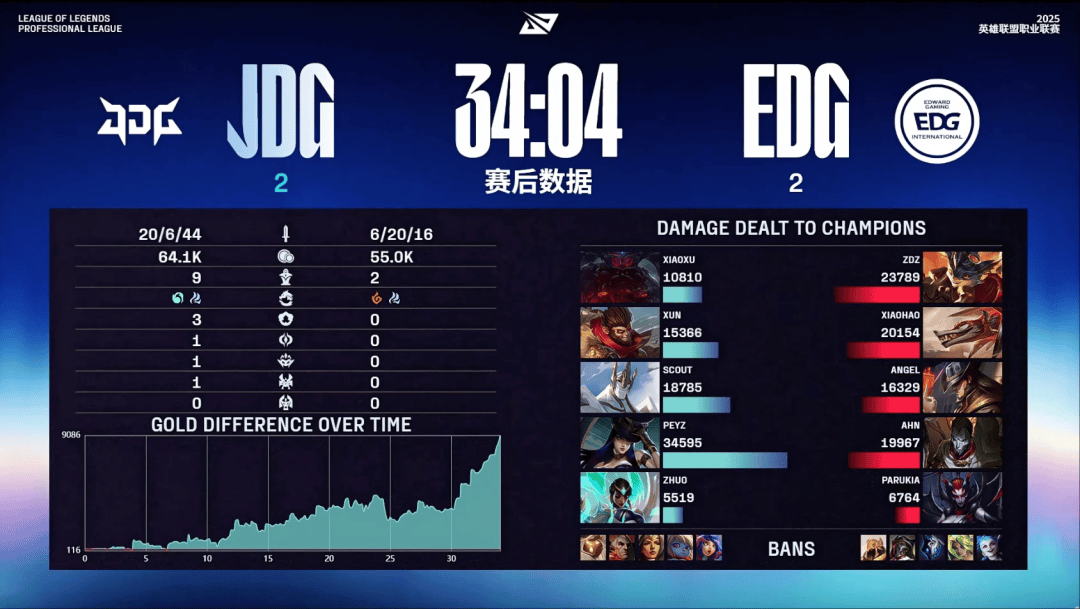 賽(sài)后战報(bào)丨2025LPL季后賽(sài) EDG 2:3 JDG