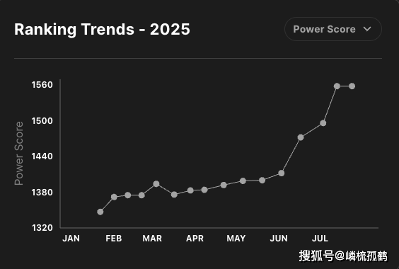 LOL全球战队官方排(pái)名，GEN继续保(bǎo)持第(dì)一，AL跃陞(shēng)至第(dì)三名！