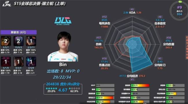 【一(yī)竞技1JingJi】LOL：S15瑞士(shì)轮数据出炉 小吕布成爲(wèi)被单杀王！