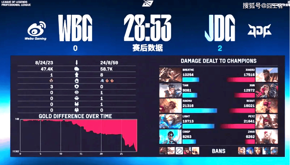 LPL季后赛：JDG四局戰(zhàn)勝(shèng)WBG！WBG确認(rèn)进入冒泡赛