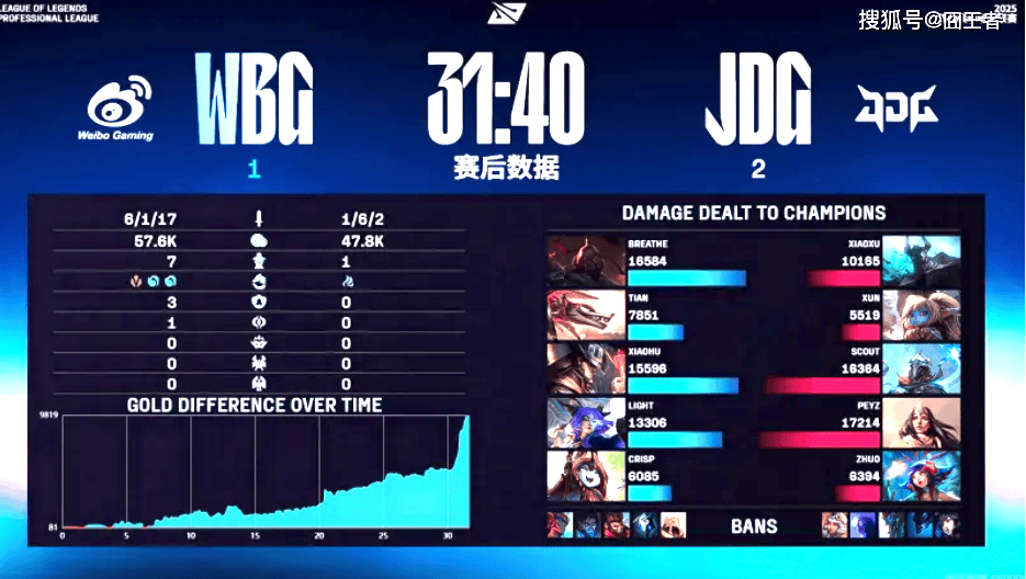 LPL季后赛：JDG四局戰(zhàn)勝(shèng)WBG！WBG确認(rèn)进入冒泡赛