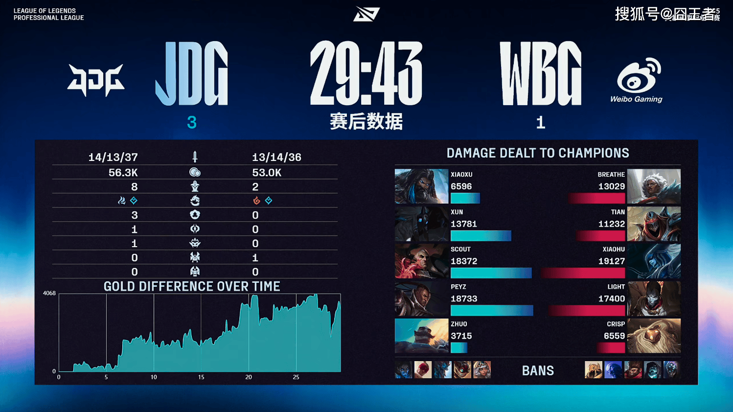 LPL季后赛：JDG四局戰(zhàn)勝(shèng)WBG！WBG确認(rèn)进入冒泡赛