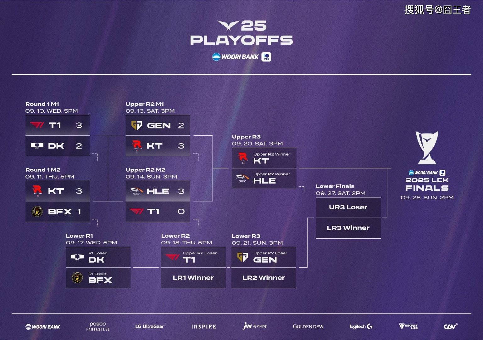 LCK季后赛：DK戰(zhàn)胜BFX，将与T1爭(zhēng)夺最后一(yī)个名额