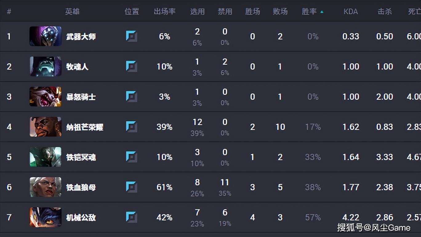 S15世界賽(sài)最超模英(yīng)雄誕(dàn)生(shēng)！登(dēng)场13次胜率85%，沙皇登(dēng)顶Ban率榜