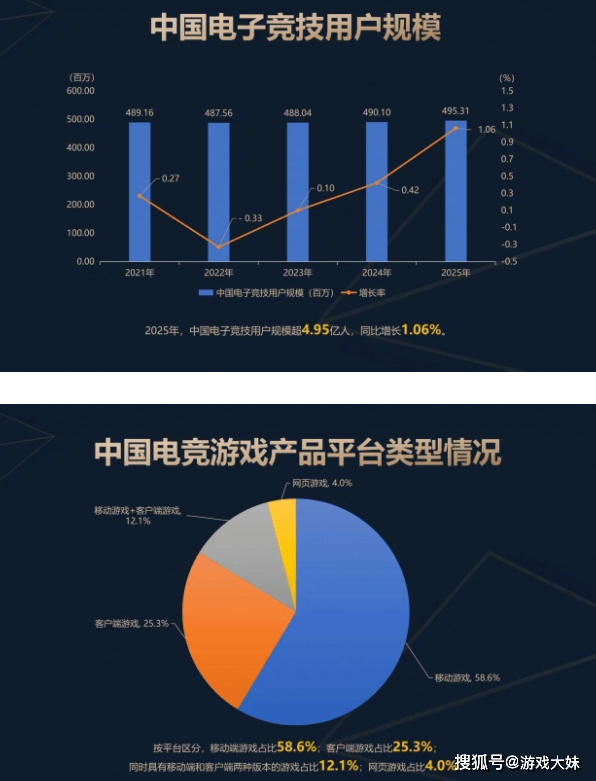2025年中国电竞报告公佈(bù)，LOL热度持续下滑，但整(zhěng)体数据還(hái)是上升