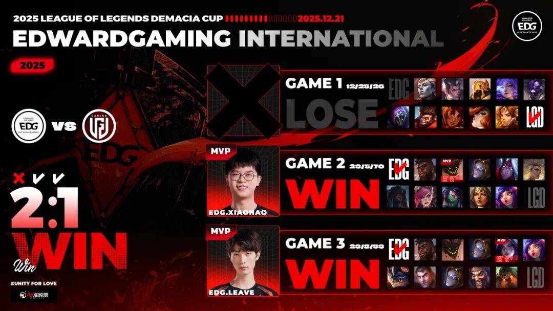 赛后战报丨2025德玛西亚盃(bēi)EDG 2:1 LGD