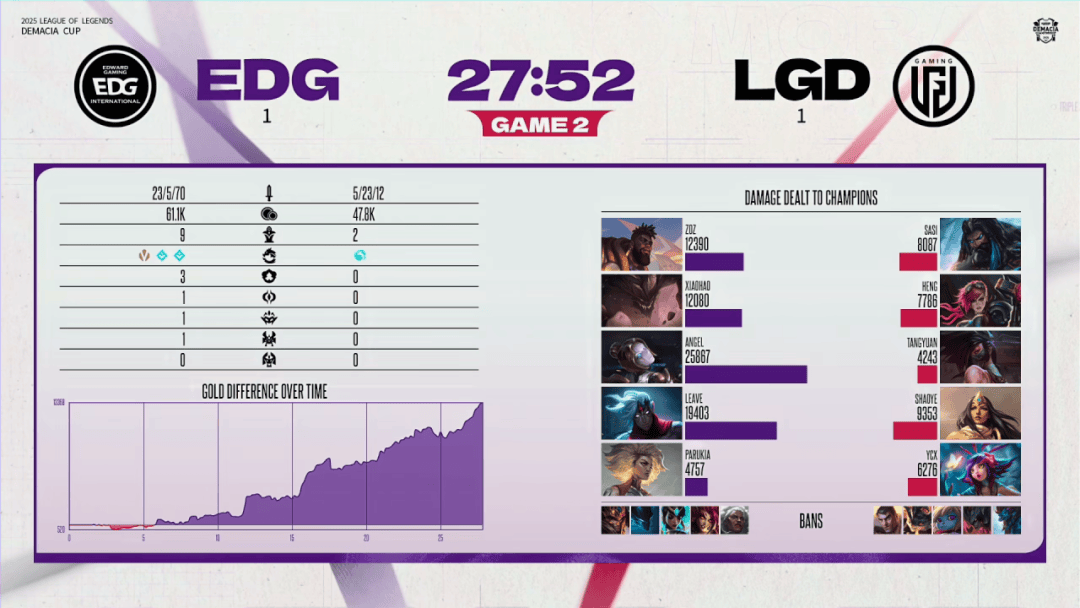 赛后战报丨2025德玛西亚盃(bēi)EDG 2:1 LGD