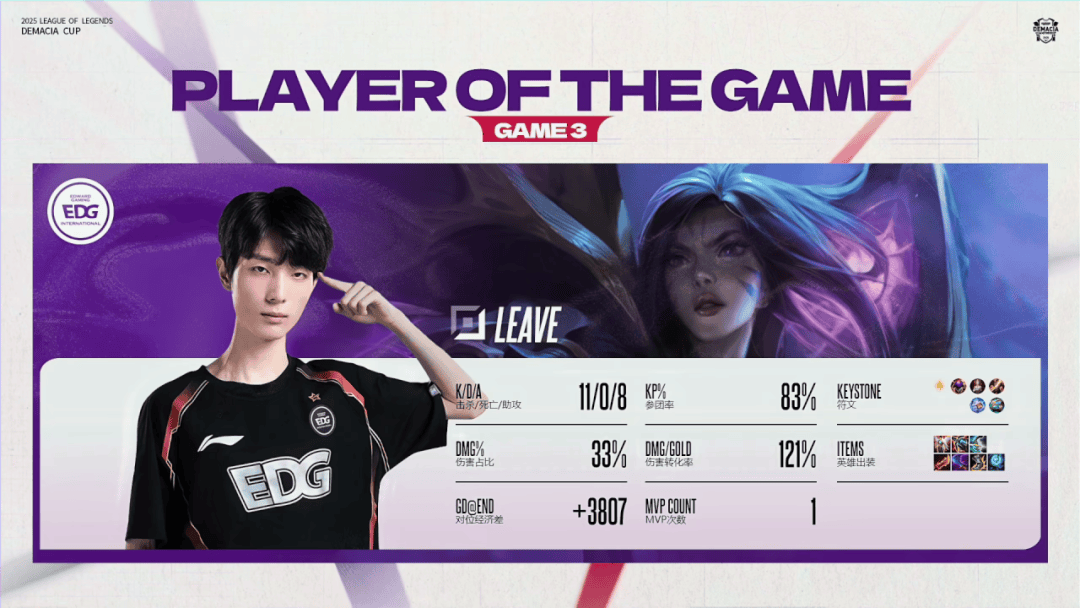 赛后战报丨2025德玛西亚盃(bēi)EDG 2:1 LGD