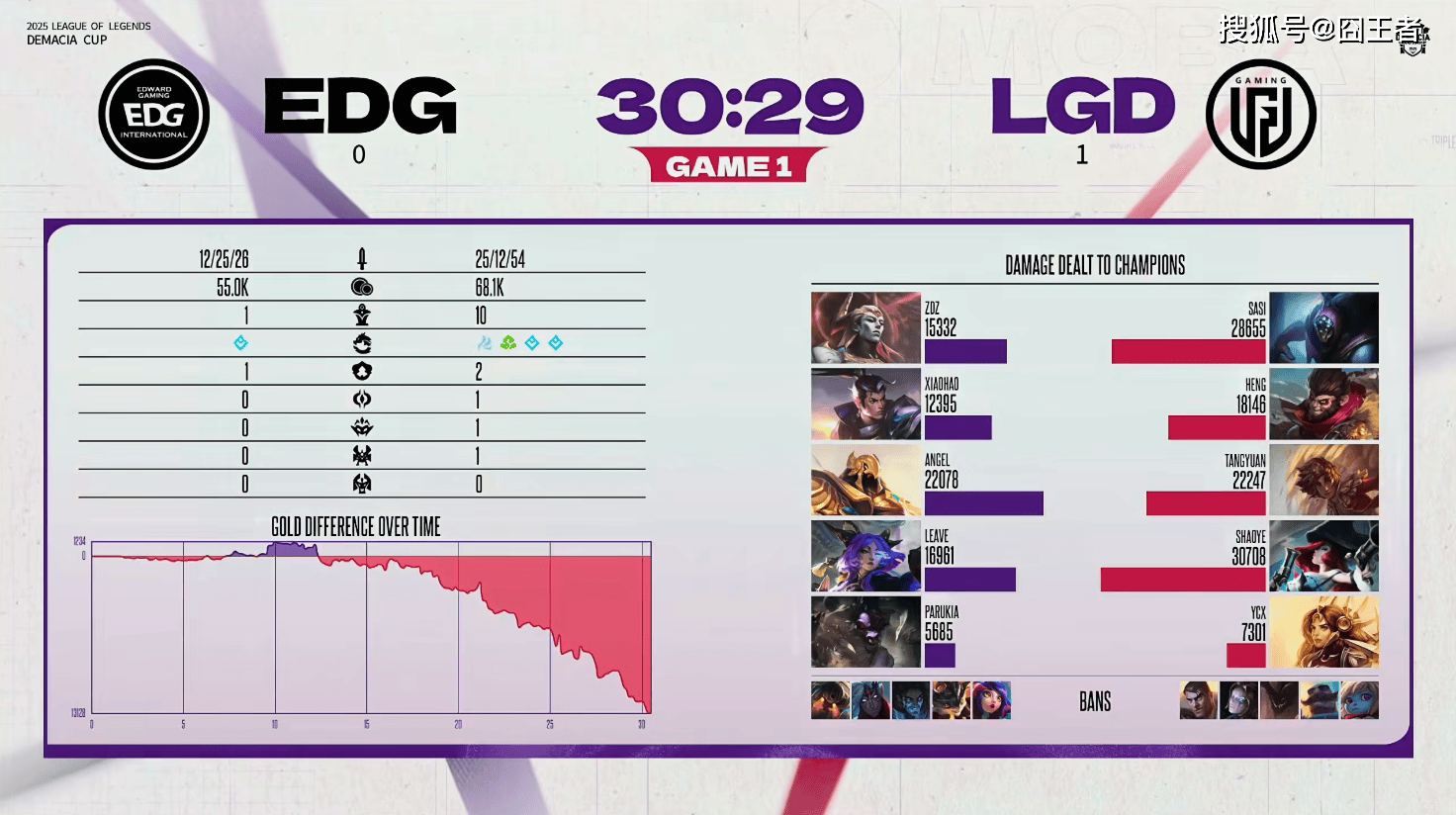 德玛西亚杯：让一追二(èr)，EDG三局战胜LGD