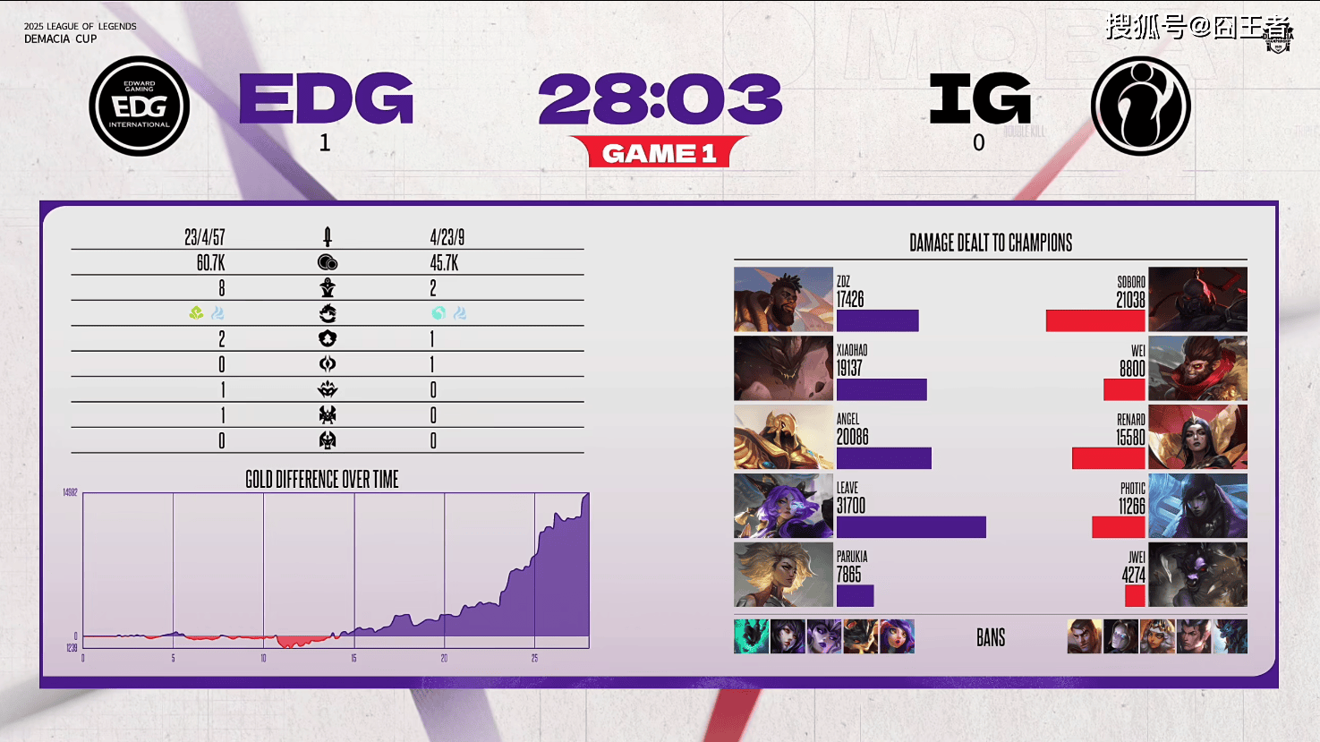 德玛西亞(yà)杯：肉鸡没上，二(èr)队无力抵抗，EDG零封IG