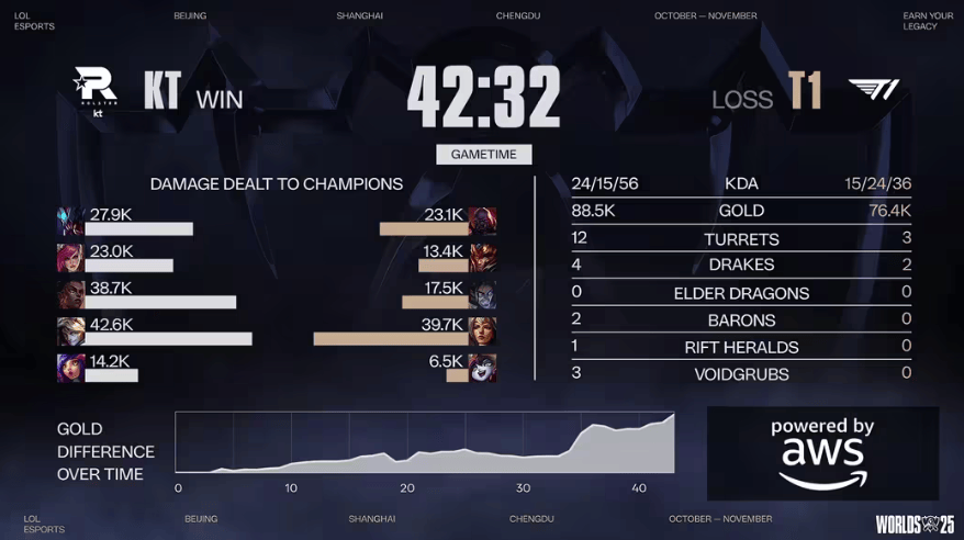 LOL总决赛T1奪(duó)冠 游戏打造低(dī)门槛策略