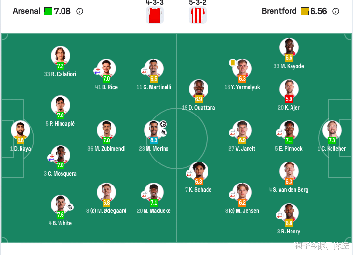 英超：阿森纳2-0布伦特福德(dé)5分(fēn)领跑 梅里諾(nuò)傳(chuán)射萨卡(kǎ)补刀 赖斯伤退