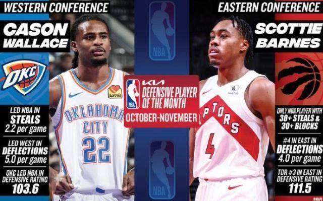 NBA月最佳：约基奇力压SGA 最佳新秀杜尅(kè)雙(shuāng)星携手