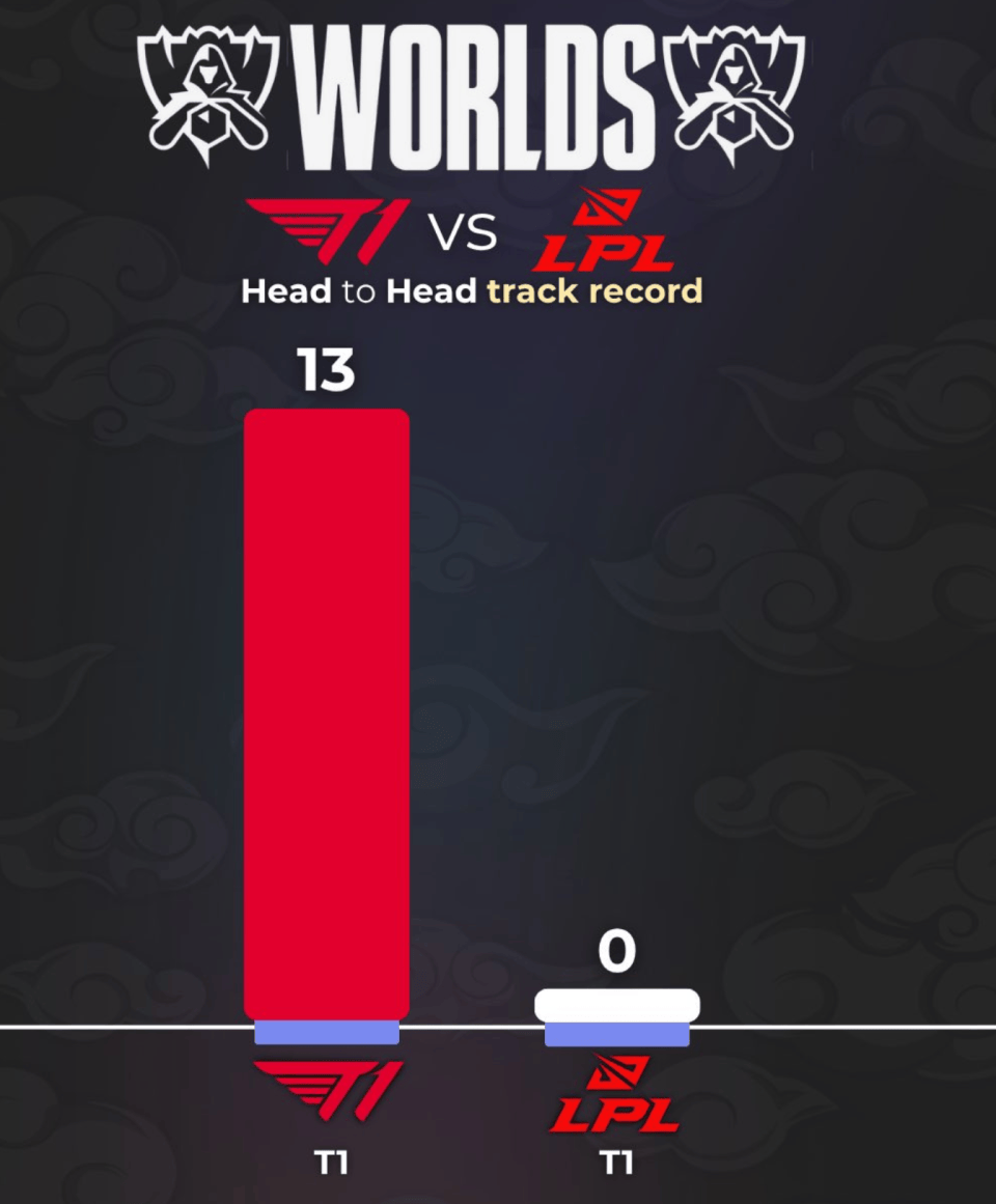 LOL战队全球实力(lì)榜(bǎng)更(gèng)新：LCK包揽前(qián)四，TES升至第六！