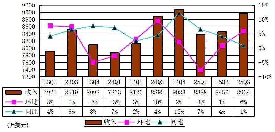 Yalla季报图解：营收8964万美元，淨(jìng)利4070万美元 付費(fèi)用户数降10%