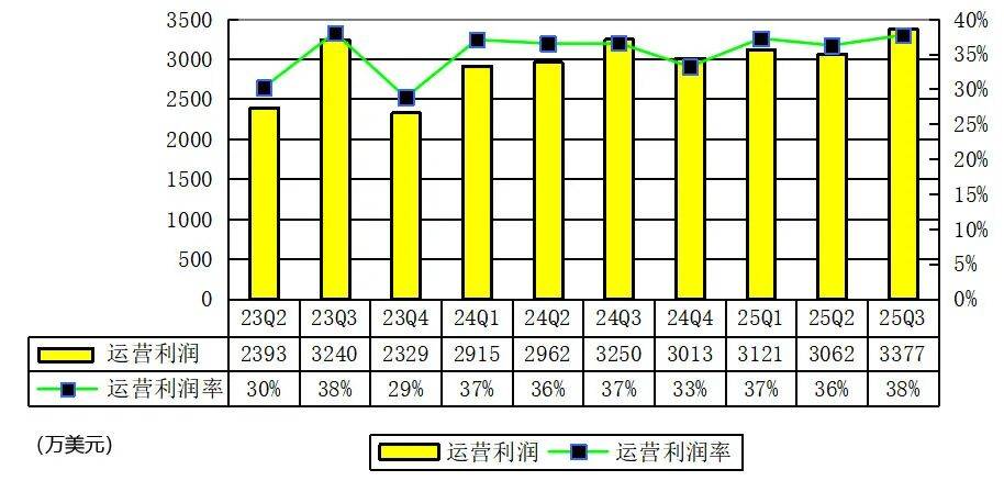 Yalla季报图解：营收8964万美元，淨(jìng)利4070万美元 付費(fèi)用户数降10%