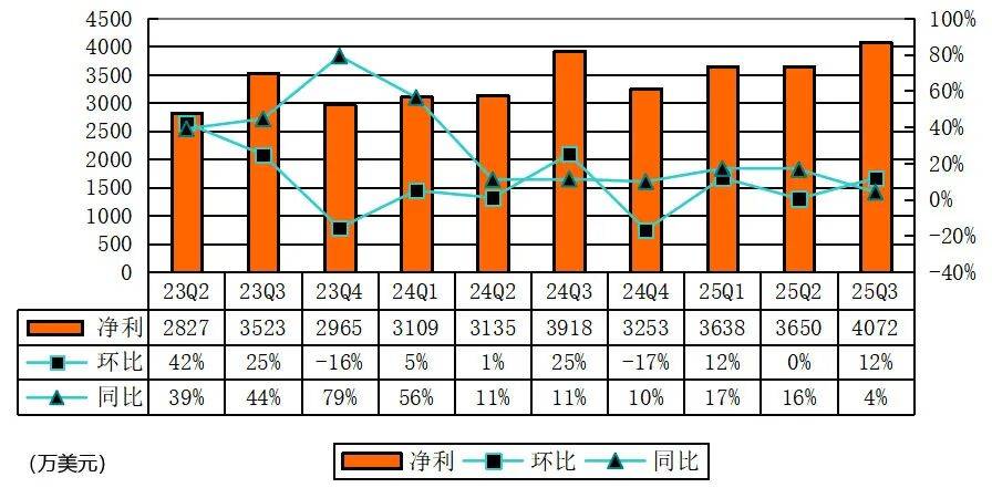 Yalla季报图解：营收8964万美元，淨(jìng)利4070万美元 付費(fèi)用户数降10%