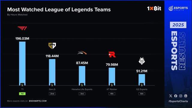 外(wài)媒LOL戰(zhàn)隊(duì)人气榜火(huǒ)了(le)！LPL戰(zhàn)隊(duì)无一上榜，前五4支(zhī)LCK隊(duì)伍(wǔ)